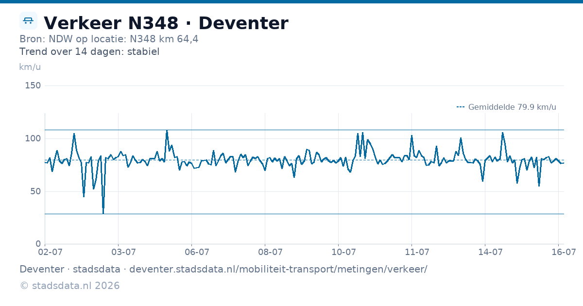 Verkeer N348 · Bron: NDW op locatie: N348 km 64,4 · Trend over 7 dagen: stabiel · Deventer · stadsdata · deventer.stadsdata.nl/mobiliteit-transport/metingen/verkeer/ · © stadsdata.nl 2026