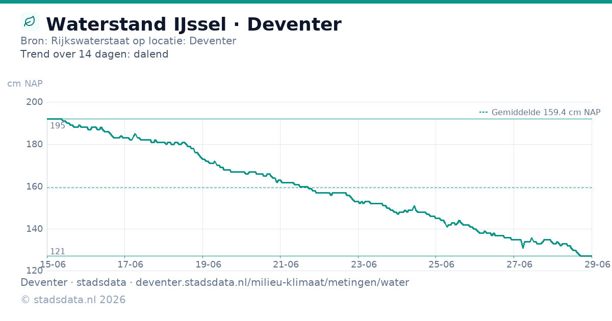 Waterstand IJssel · Bron: Rijkswaterstaat op locatie: Deventer · Trend over 14 dagen: dalend · Deventer · stadsdata · deventer.stadsdata.nl/milieu-klimaat/metingen/water · © stadsdata.nl 2026